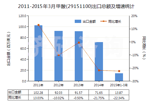 2011-2015年3月甲酸(29151100)出口總額及增速統(tǒng)計(jì)